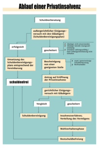 Verbraucherinsolvenz - Ablauf, Kosten, Dauer Und Vieles Mehr