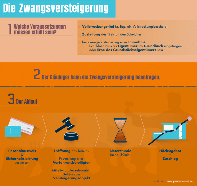 Zwangsversteigerung: Ablauf, Voraussetzungen Und Folgen